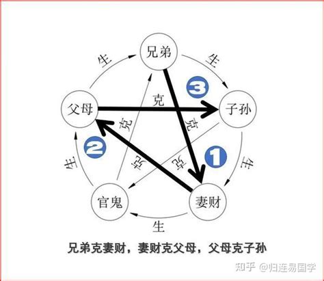 六亲相克|六爻入门之六亲及其代表含义（9）